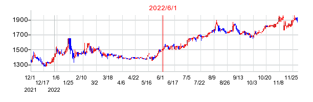 2022年6月1日 10:19前後のの株価チャート